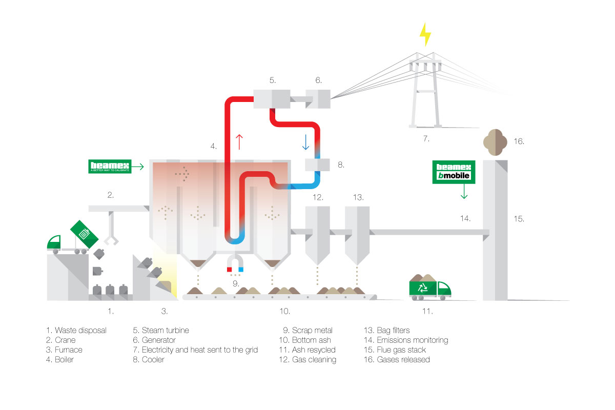 Beamex in the EFW Process