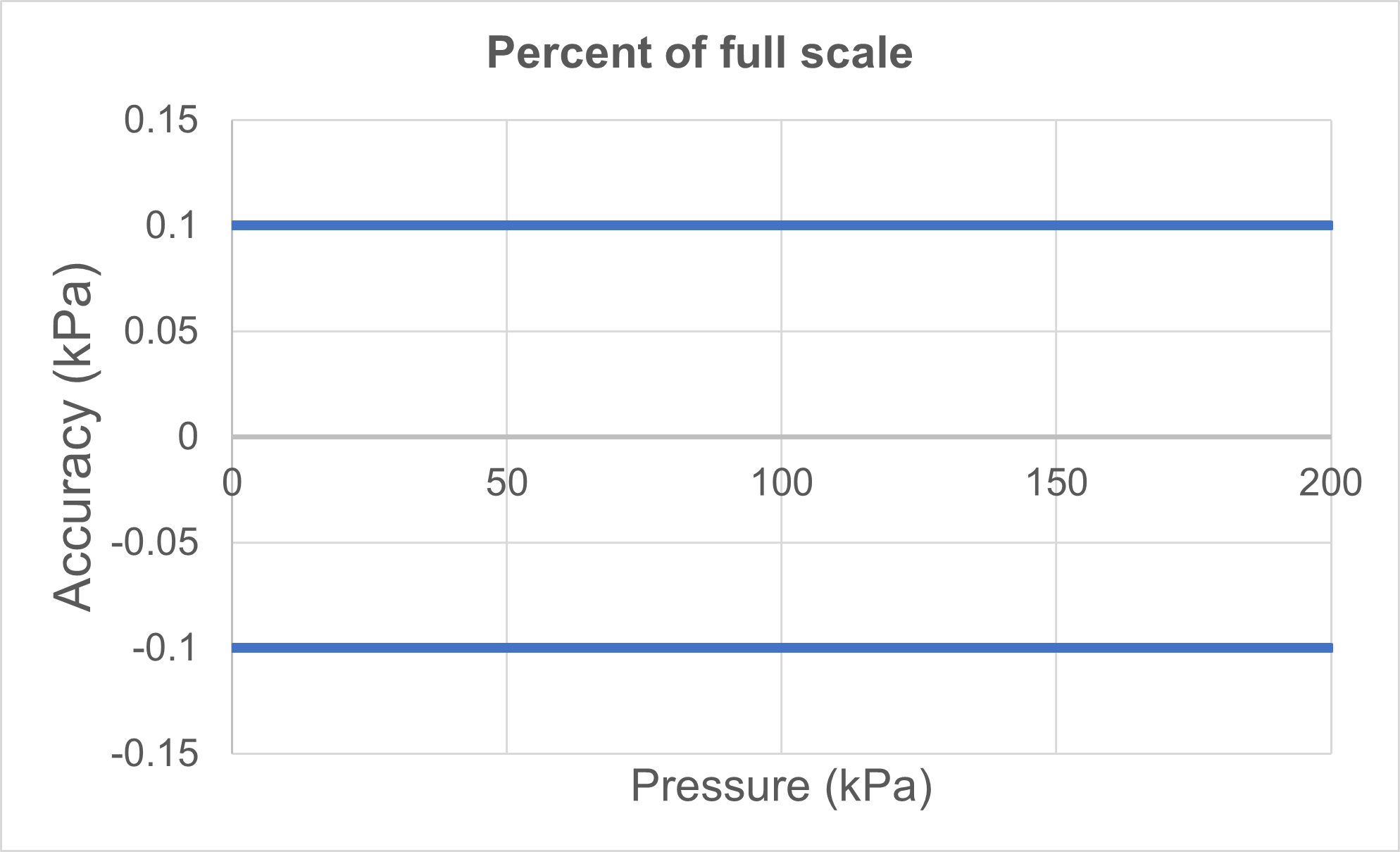 Percent of full scale accuracy specification.