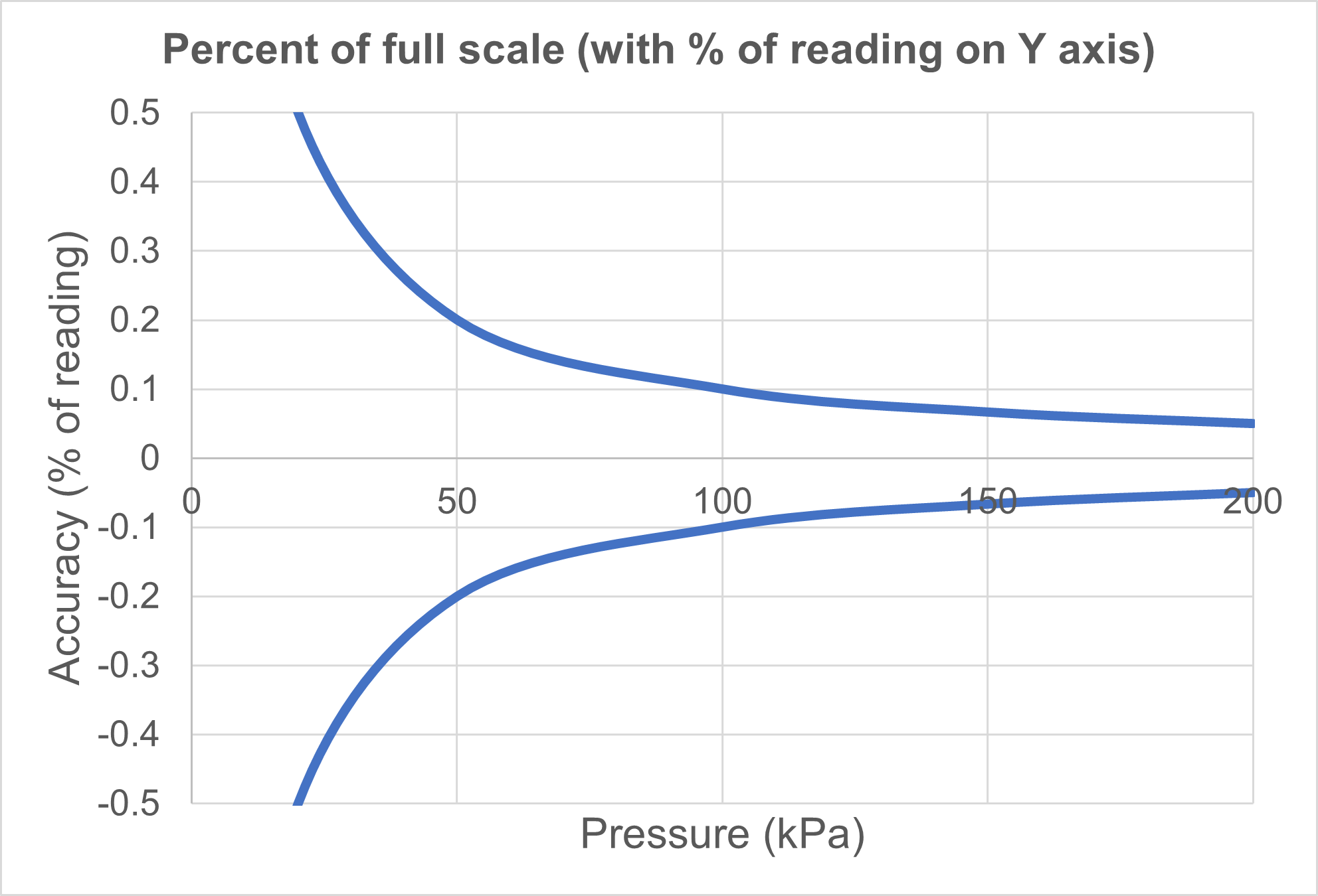 Percent full scale with percent reading accuracy