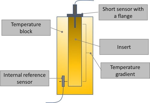 Sanitary temperature sensor calibration - a Beamex blog post