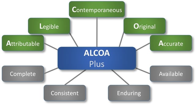 ALCOA Plus in Data Integrity - Beamex blog post