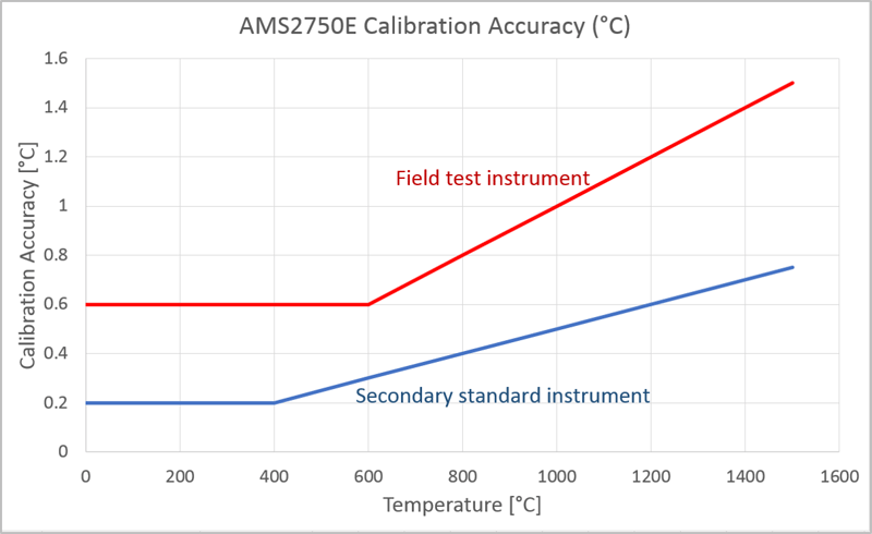 AMS2750 calibration accuracy - Beamex