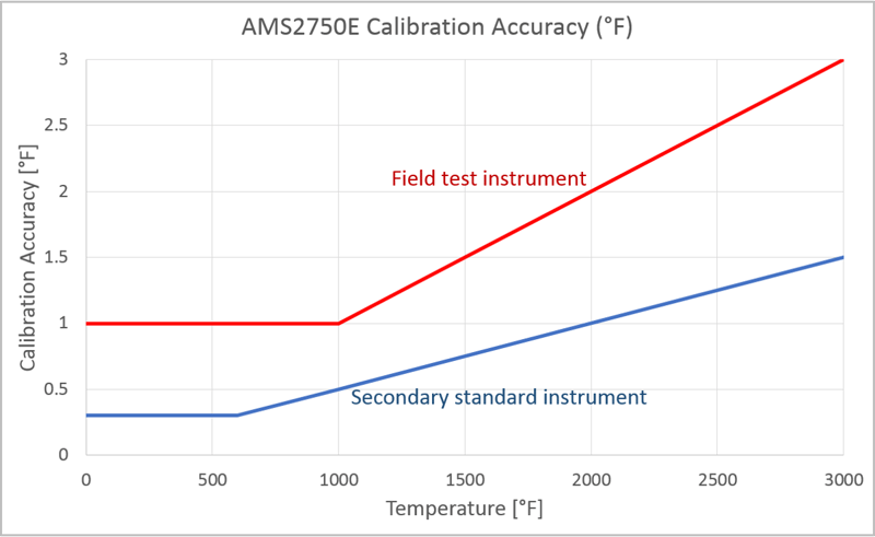 AMS2750 calibration accuracy - Beamex