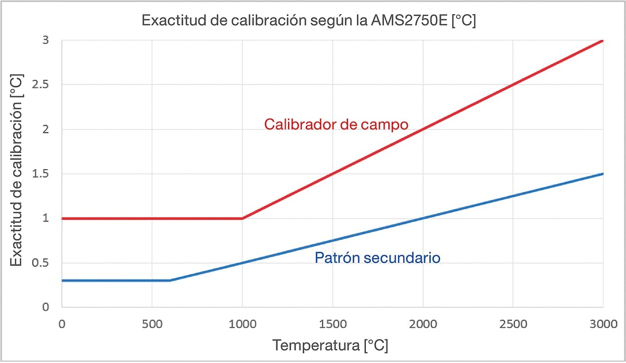 Exactitud de calibración la AMS2750E Celsius