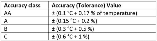 Accuracy class table 1