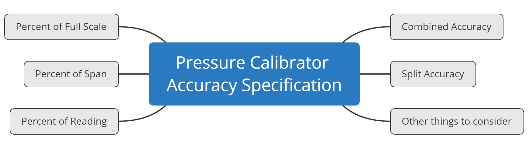 Understanding pressure calibrator accuracy specifications.