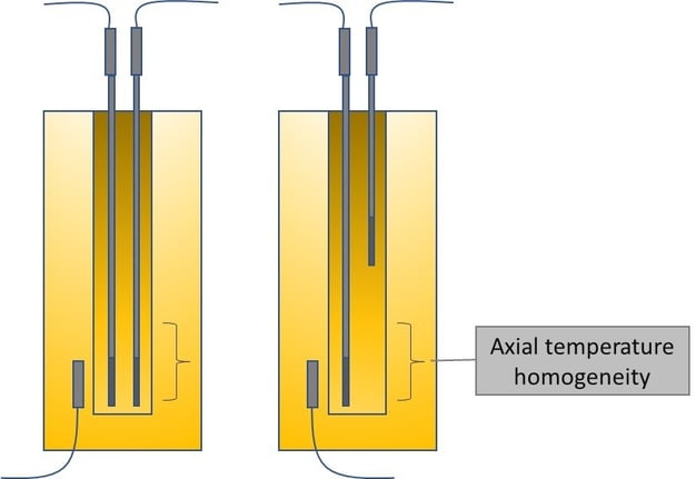 Axial temp homogeneity with two pics