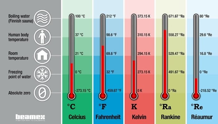 Measurement of Temperature Scale, Thermometer & Conversions
