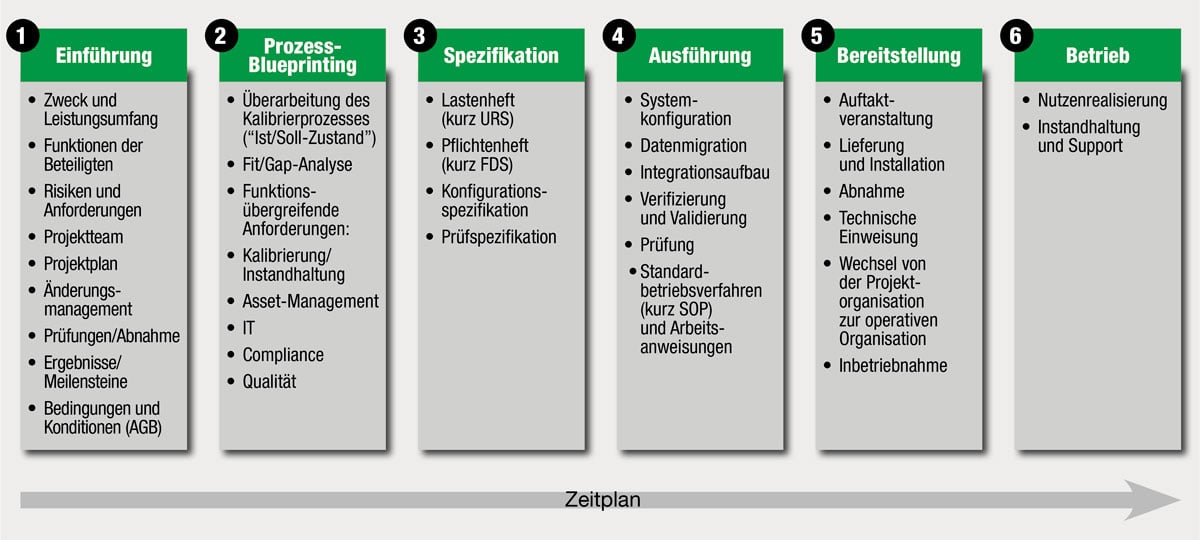 Ein Blick hinter die Kulissen bei der Implementierung eines neuen ...
