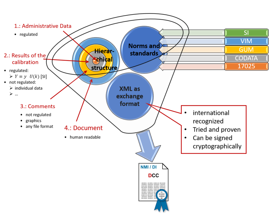 The XML structure of a Digital Calibration Certificate DCC