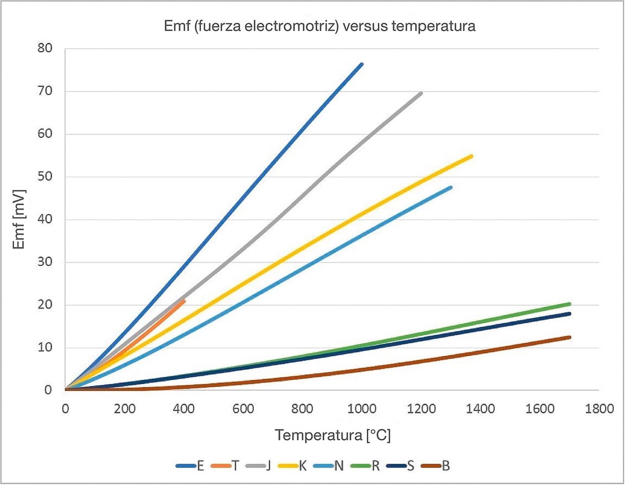 Emf (fuerza electromotriz) versus temperatura
