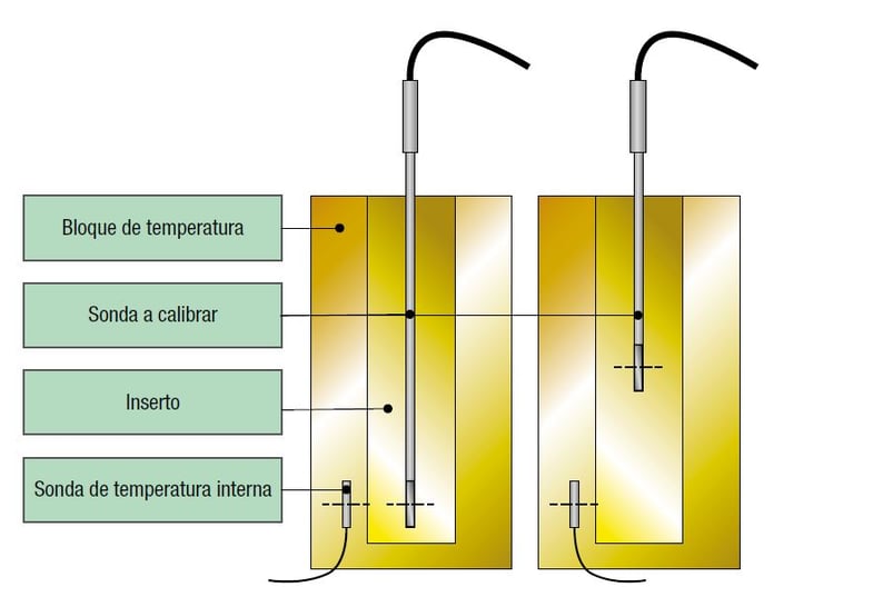 En la imagen superior se muestran dos pozos secos y se ilustra dónde se ubica normalmente la sonda interna dentro del bloque de temperatura,