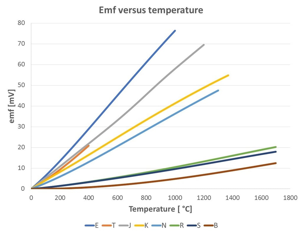 Thermoelement-Kaltstellenkompensation (Vergleichsstelle) - Beamex Blogbeitrag 