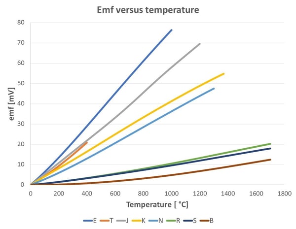 Thermocouple emf voltage versus temperature - Beamex