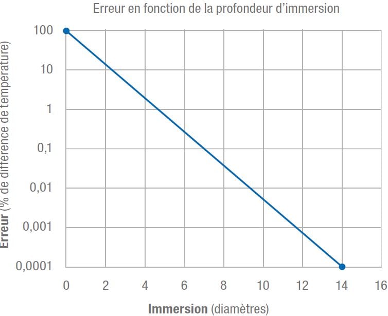 Le graphique ci-dessus illustre la règle communément utilisée pour relier la profondeur d’immersion du thermomètre
