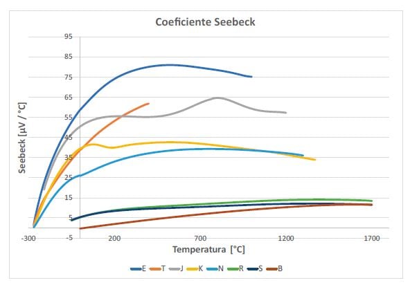 Coeficiente Seebeck
