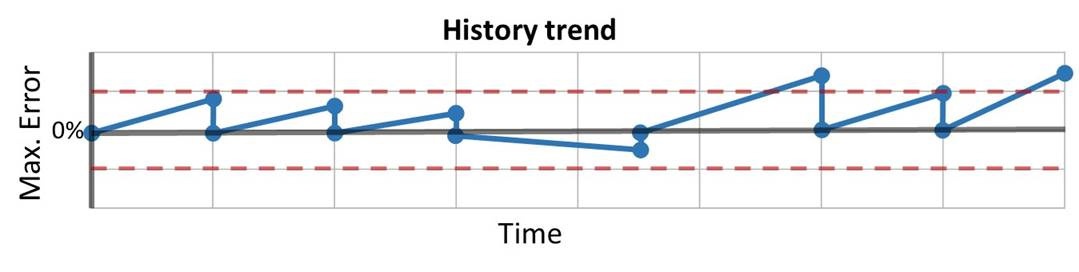 How often should instruments be calibrated [update] - Beamex blog