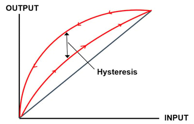 Hysteresis_picture-1