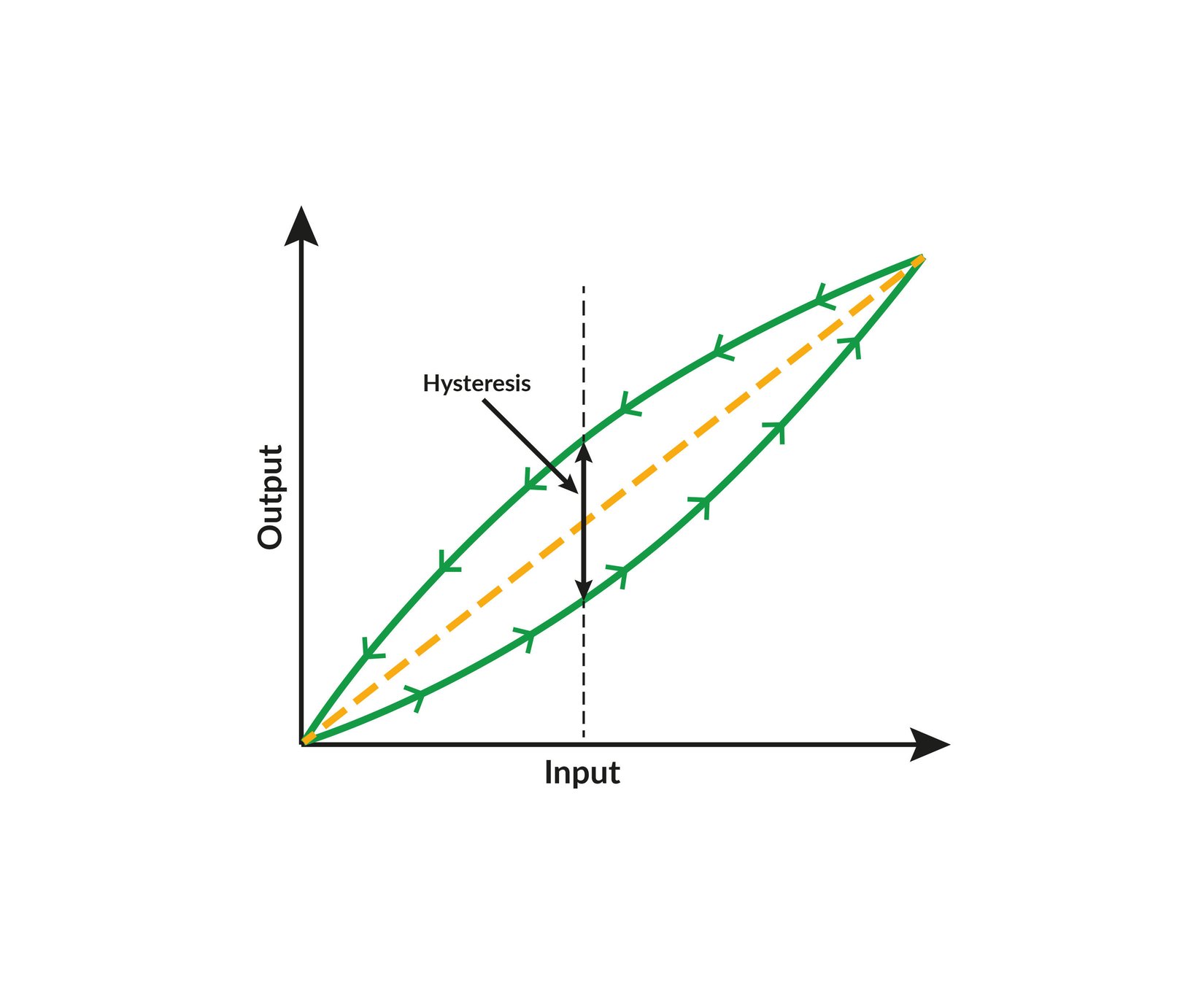 Hysteresis in pressure calibration: What you need to know