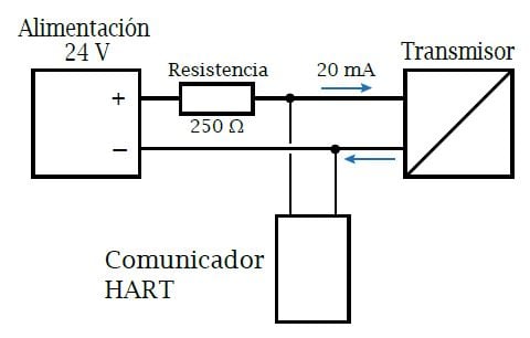 Impedancia de 250 ohmios (uso de comunicador HART)