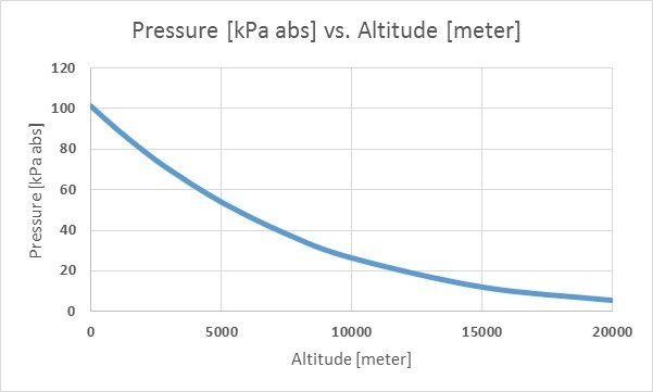 Pressure vs altitude graph 1