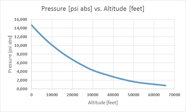 Pressure vs altitude graph 2