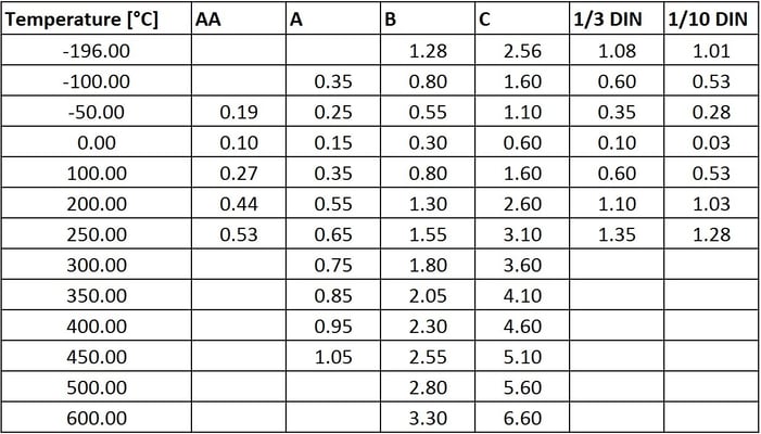 Pt100 accuracy classes table (decimal points)