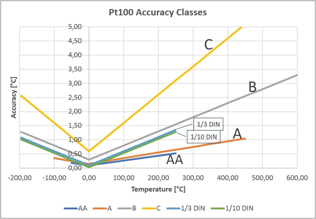 Pt1000 Temperature Resistance Chart