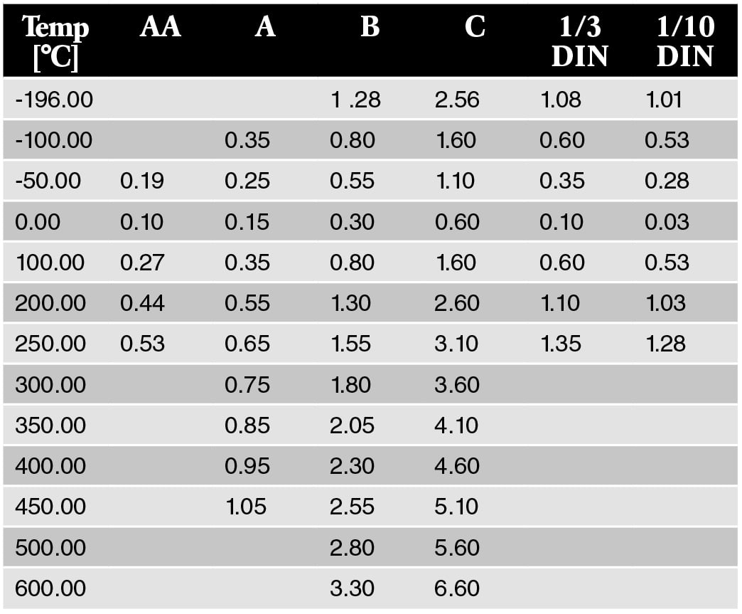 Temperature Sensor Accuracy Class Sondes de température Pt100: ce qu’il faut savoir