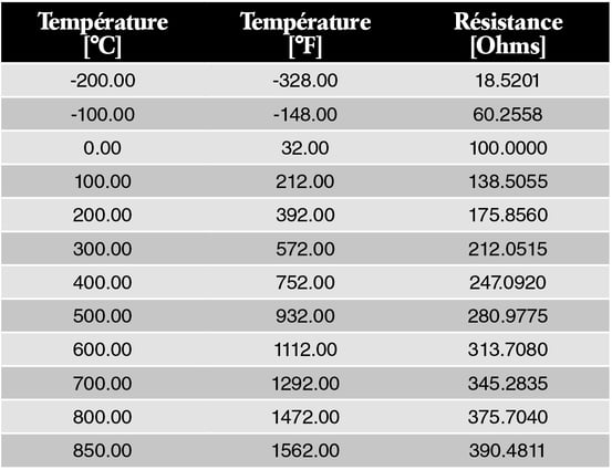 Sonde de température PT100 ou Thermocouple - A puissance 3