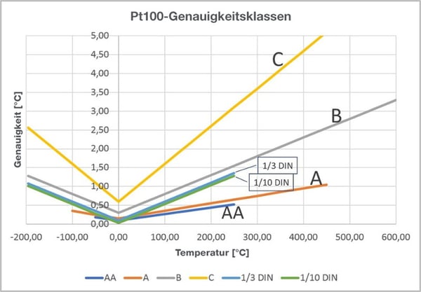 Pt100-Genauigkeitsklassen