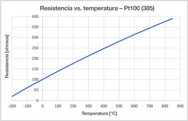 Relación temperatura-resistencia del Pt100 (385)