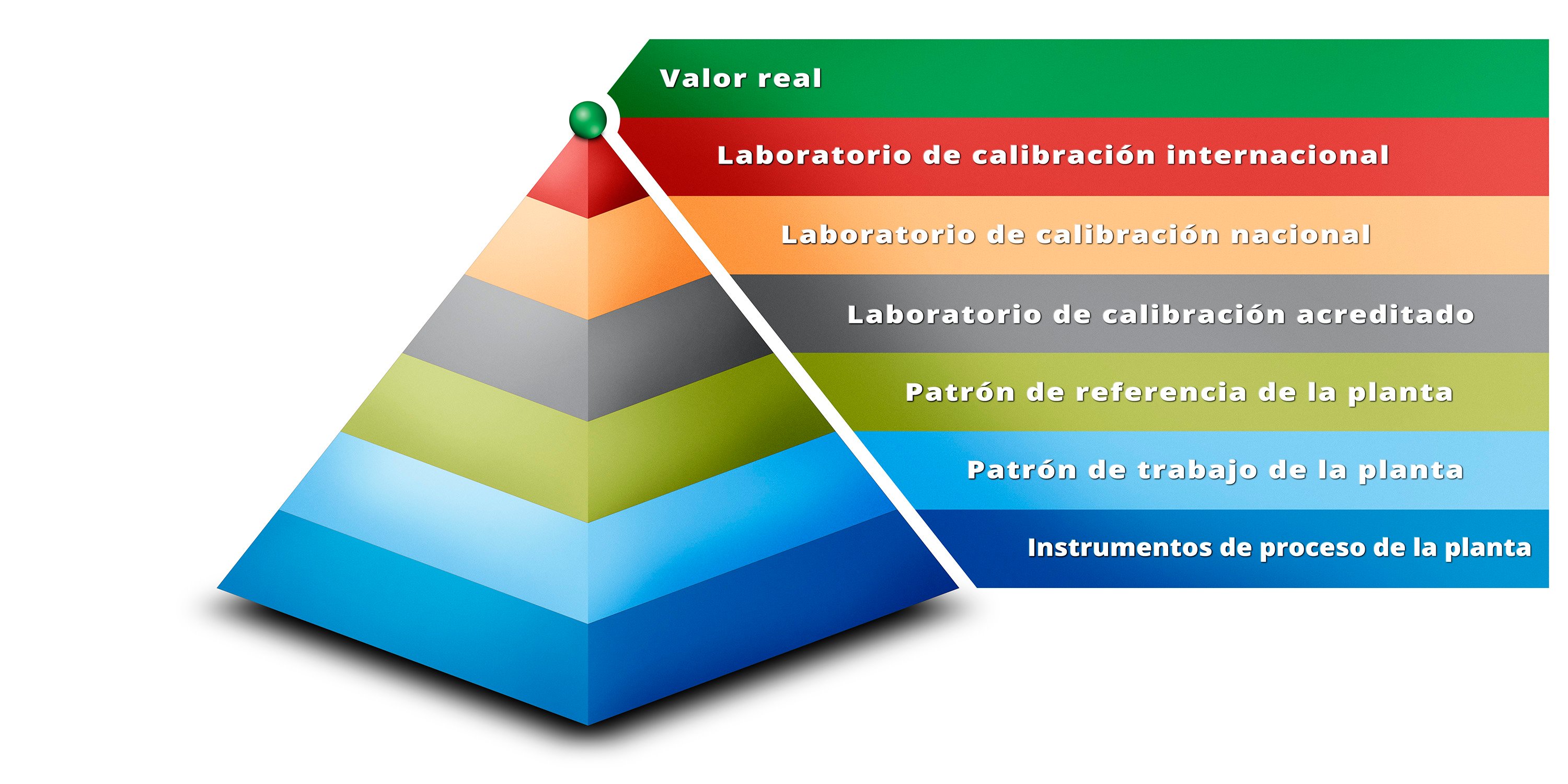 Pirámide de trazabilidad