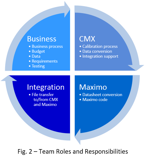 Beamex blog post - How a business analyst connected calibration and asset management - Salt River Project team roles.