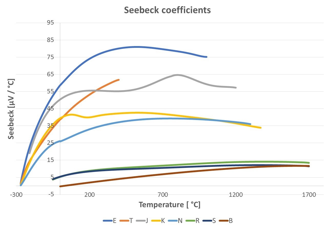 Seebeck coefficients
