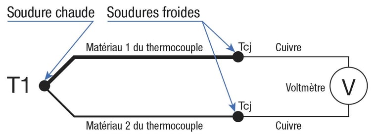 Les thermocouples : Définition et fonctionnement