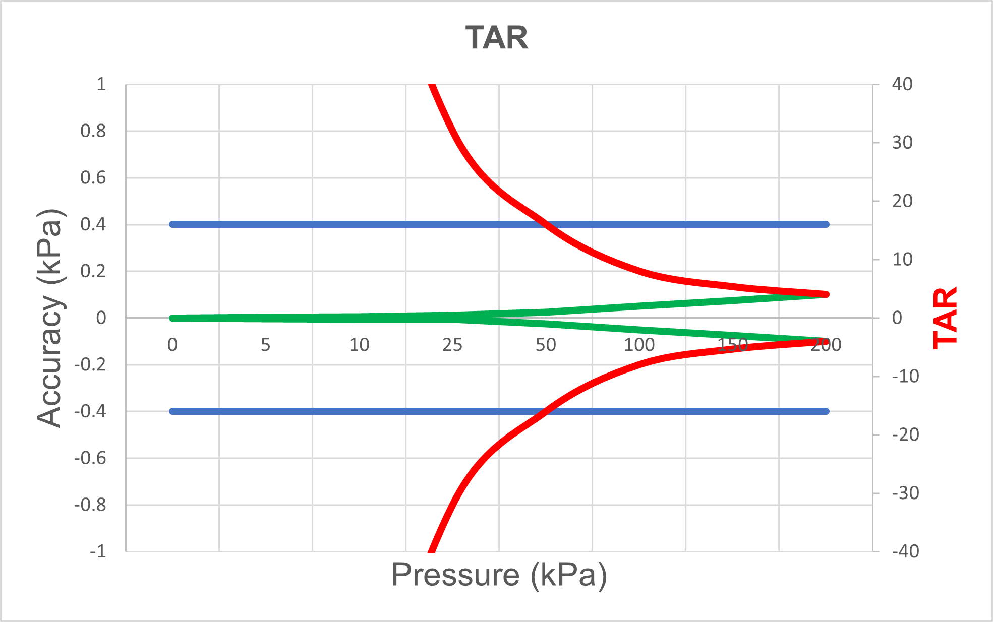 TAR accuracy ratio