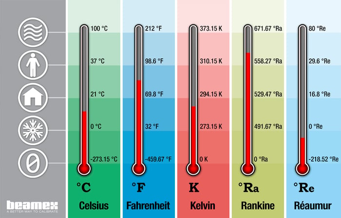 Les unités de température et leur conversion