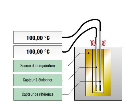 Capteur de température - Câble chauffant - Étalonnage - Thermo Est