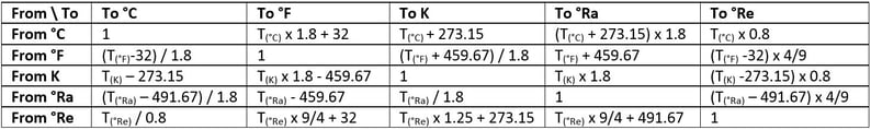 Temperature unit conversion table