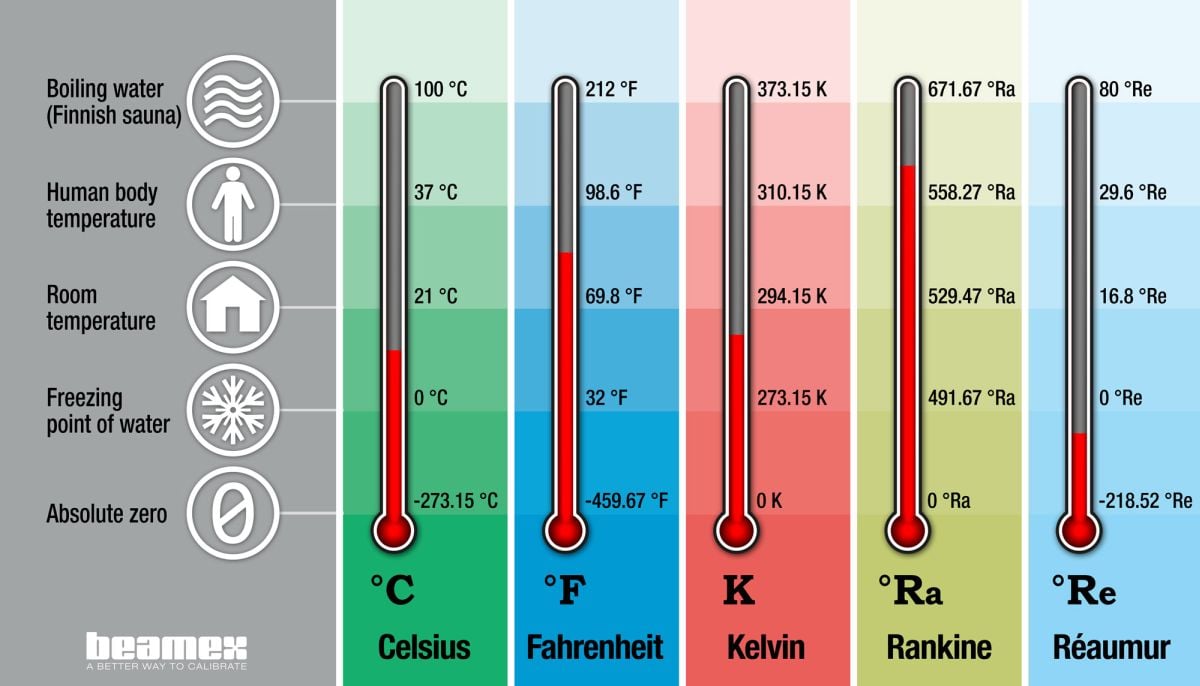 Temperatureinheiten und Umrechnung Temperatureinheiten