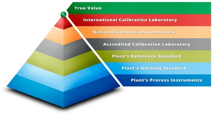 Metrological traceability pyramid - Beamex