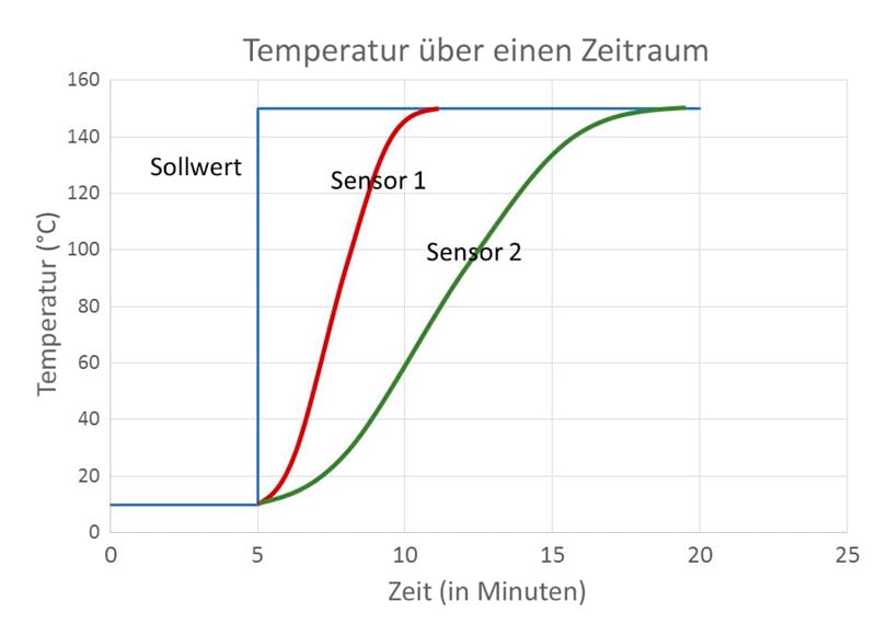Temperatur über einen Zeitraum
