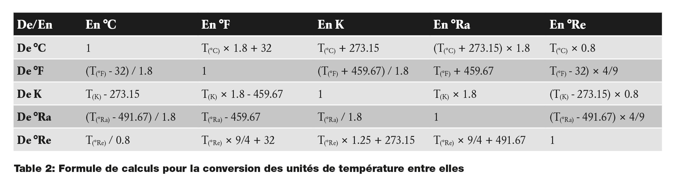 Les unités de température et leur conversion