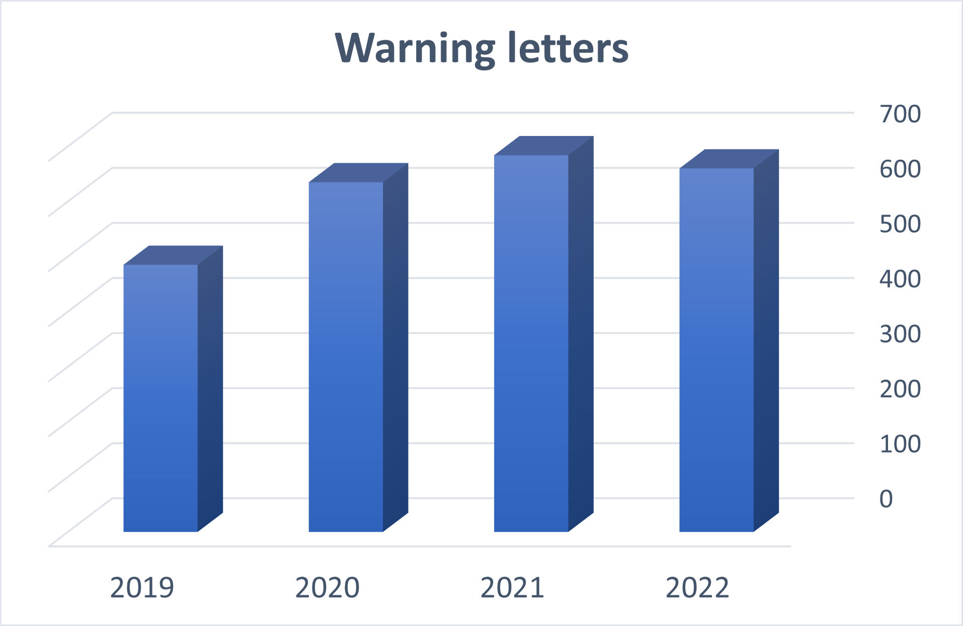Warning letters per year
