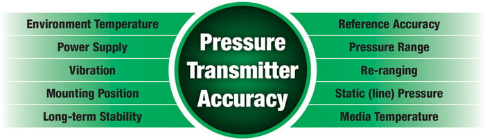 Pressure transmitter accuracy specifications - Beamex blog post