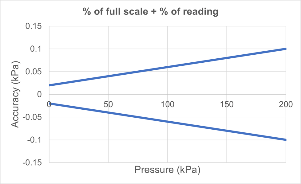 Understanding Pressure Calibrator Accuracy Specifications