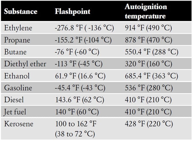 Flashpoints and autoignition temperatures