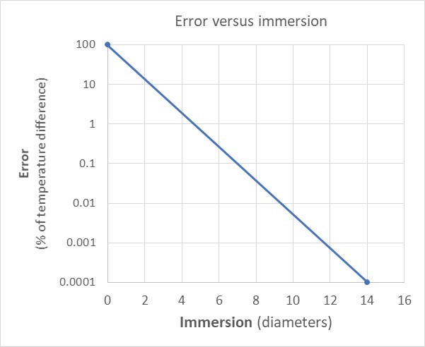graph - error vs immersion