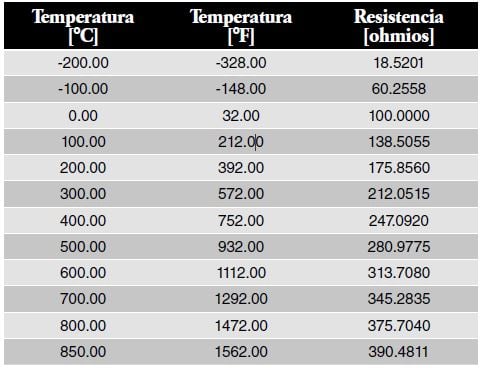 Relación temperatura-resistencia del Pt100 (385) tabla